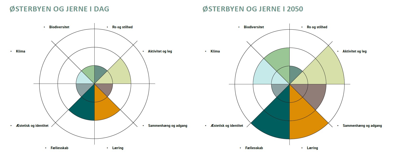 Statuskompas og udviklingskompas for Østerbyen og Jerne opstillet ved hjælp af det grønne værktøj. Klik på billedet for at åbne i et større vindue.